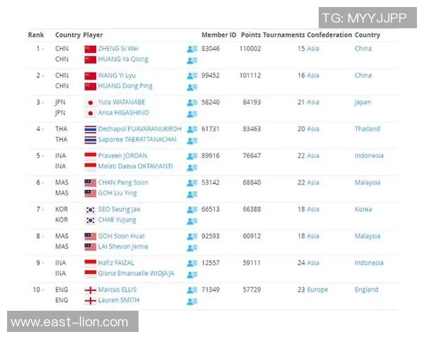 南京羽毛球队在联合会杯积分榜上以54分稳居首位展现强劲实力